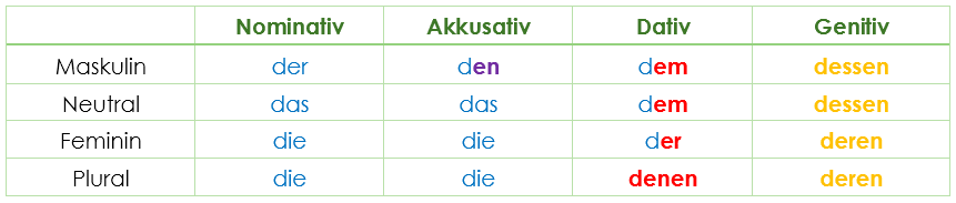 Склонение вопросительных местоимений в немецком языке