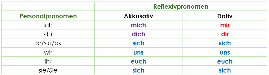 Возвратное местоимение в древнерусском языке. Возвратные глаголы в немецком языке таблица. Спряжение возвратных в немецком. Таблица возвратных глаголов в немецком. Возвратные глаголы с Датив и Аккузатив в немецком языке.