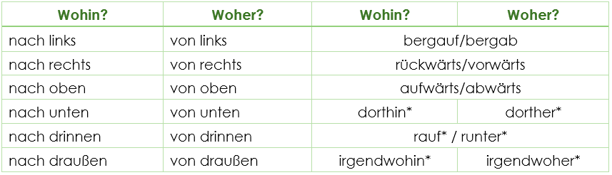 Deutsche Grammatik: Präpositionen. lokale Adverbien Wohin Woher 2. 
